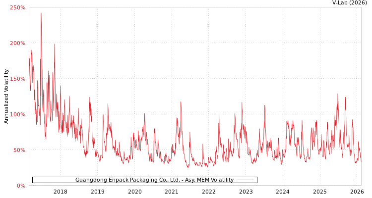 graph of Guangdong Enpack Packaging Co., Ltd. AMEM