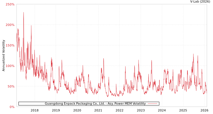 graph of Guangdong Enpack Packaging Co., Ltd. APMEM