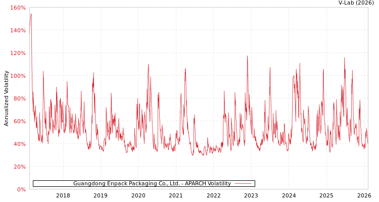 graph of Guangdong Enpack Packaging Co., Ltd. APARCH