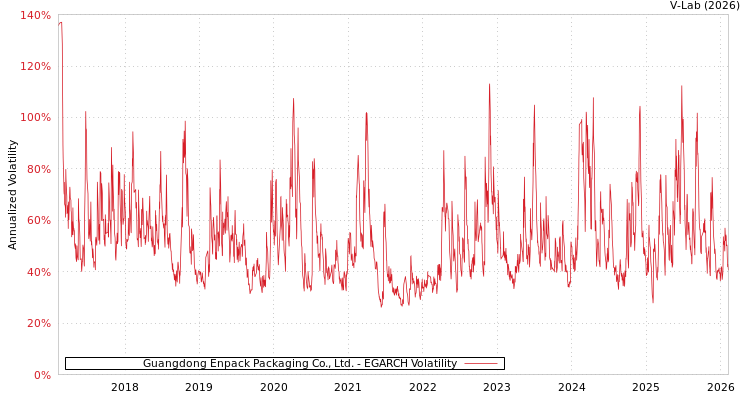 graph of Guangdong Enpack Packaging Co., Ltd. EGARCH