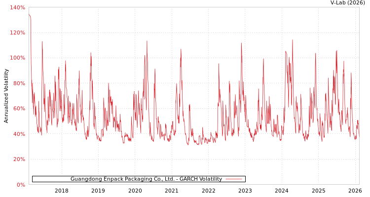 graph of Guangdong Enpack Packaging Co., Ltd. GARCH