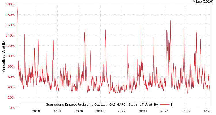 graph of Guangdong Enpack Packaging Co., Ltd. GAS-GARCH-T
