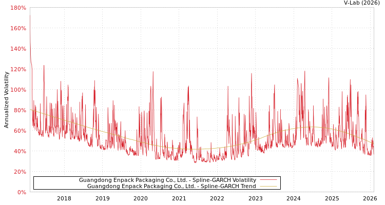 graph of Guangdong Enpack Packaging Co., Ltd. SGARCH