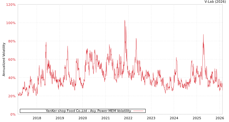 graph of YanKer shop Food Co.,Ltd APMEM