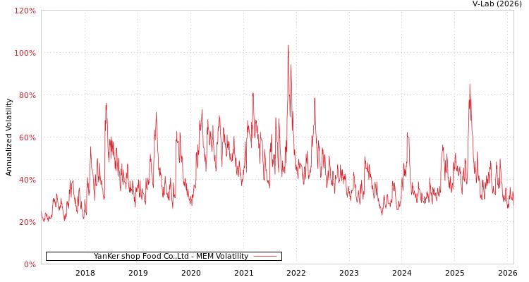 graph of YanKer shop Food Co.,Ltd MEM