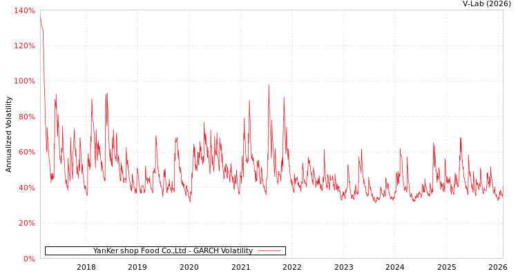 graph of YanKer shop Food Co.,Ltd GARCH
