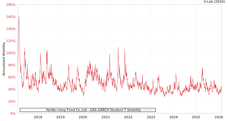 graph of YanKer shop Food Co.,Ltd GAS-GARCH-T