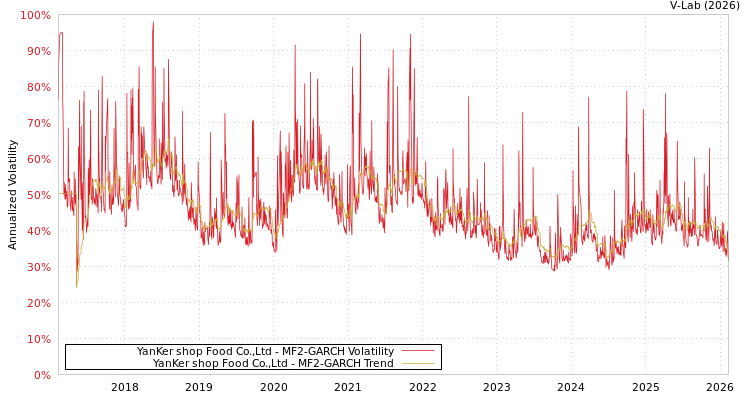 graph of YanKer shop Food Co.,Ltd MF2-GARCH