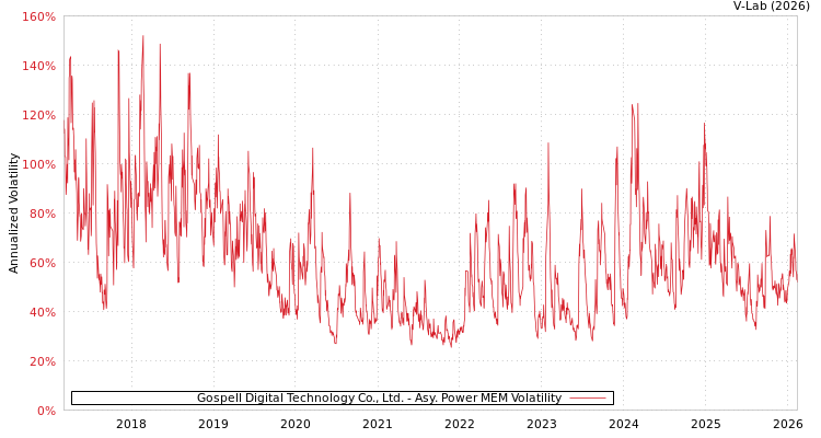 graph of Gospell Digital Technology Co., Ltd. APMEM