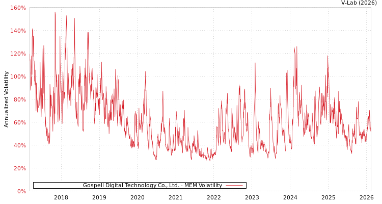 graph of Gospell Digital Technology Co., Ltd. MEM