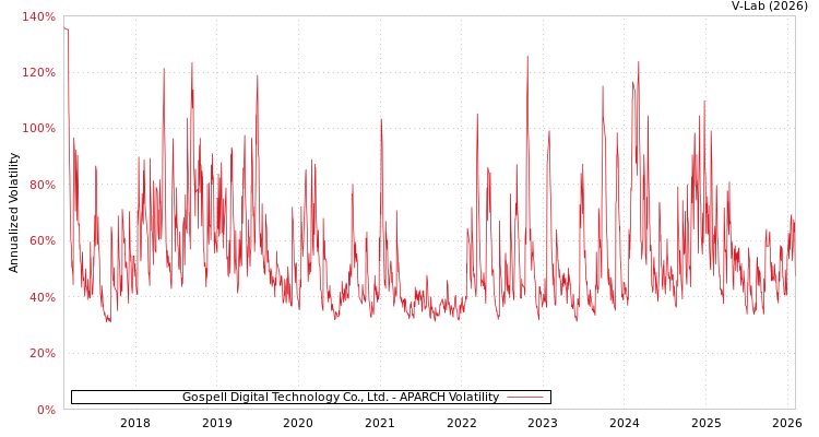 graph of Gospell Digital Technology Co., Ltd. APARCH