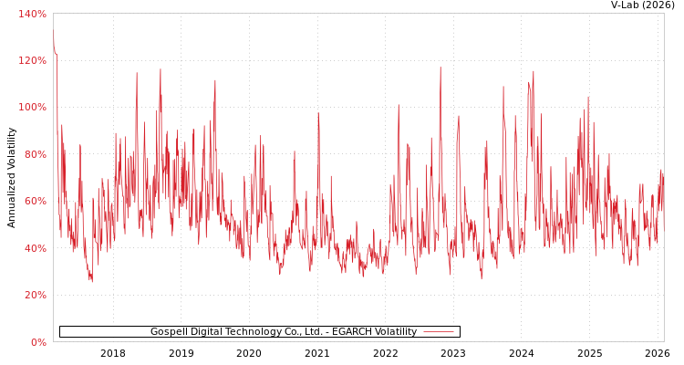 graph of Gospell Digital Technology Co., Ltd. EGARCH