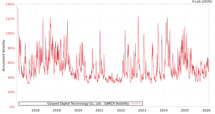 graph of Gospell Digital Technology Co., Ltd. GARCH