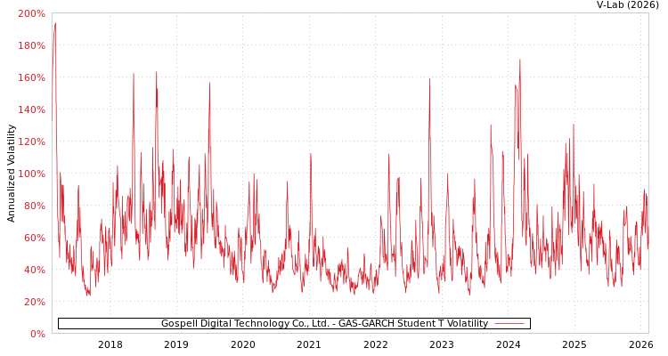 graph of Gospell Digital Technology Co., Ltd. GAS-GARCH-T