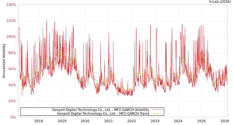 graph of Gospell Digital Technology Co., Ltd. MF2-GARCH
