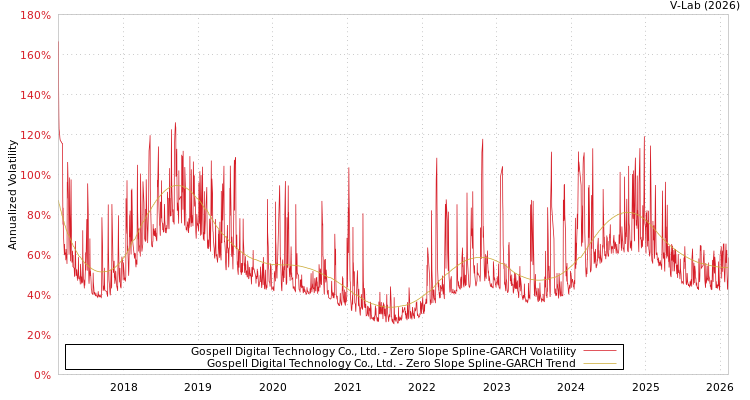 graph of Gospell Digital Technology Co., Ltd. S0GARCH