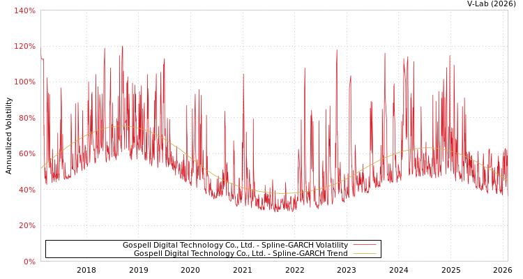 graph of Gospell Digital Technology Co., Ltd. SGARCH
