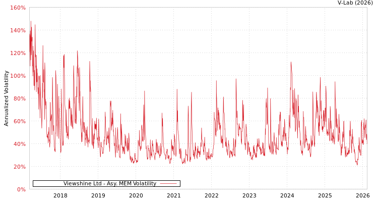 graph of Viewshine Ltd AMEM
