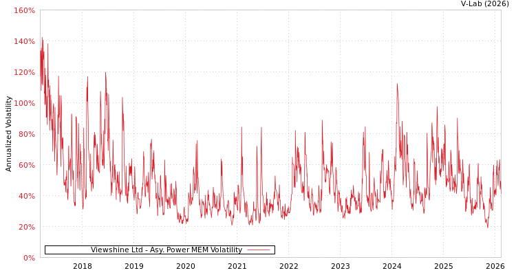 graph of Viewshine Ltd APMEM