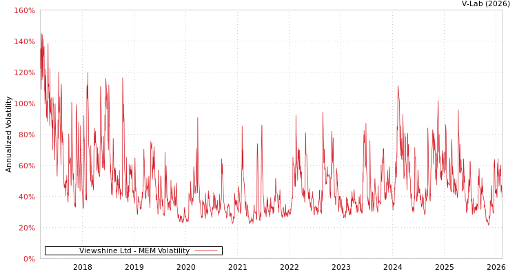 graph of Viewshine Ltd MEM