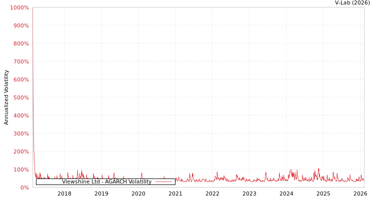 graph of Viewshine Ltd AGARCH