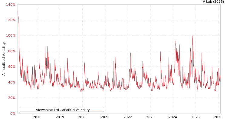 graph of Viewshine Ltd APARCH