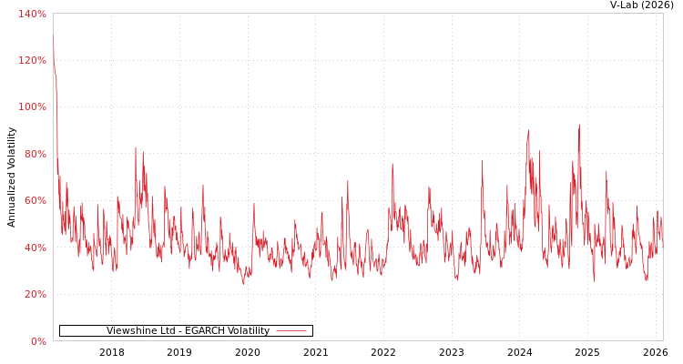 graph of Viewshine Ltd EGARCH
