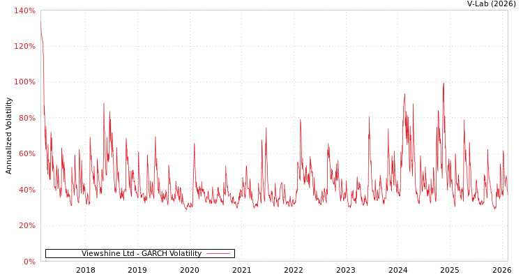 graph of Viewshine Ltd GARCH