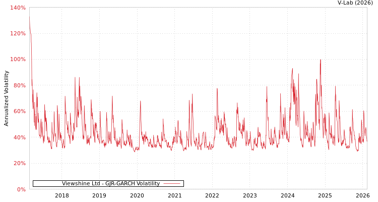 graph of Viewshine Ltd GJR-GARCH