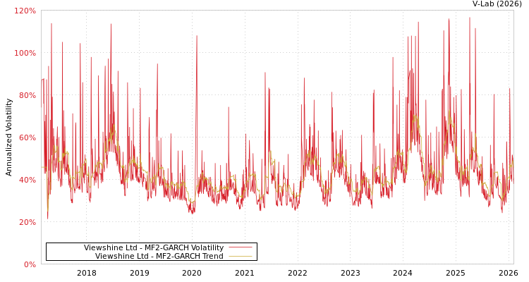 graph of Viewshine Ltd MF2-GARCH