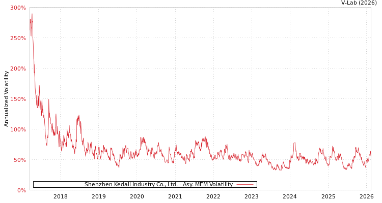 graph of Shenzhen Kedali Industry Co., Ltd. AMEM