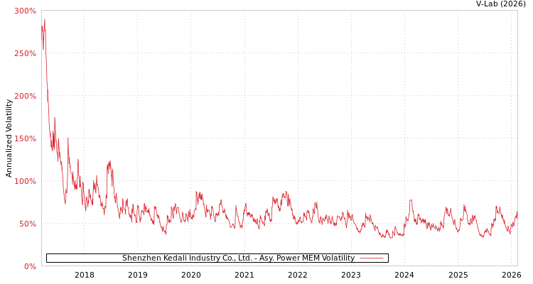 graph of Shenzhen Kedali Industry Co., Ltd. APMEM