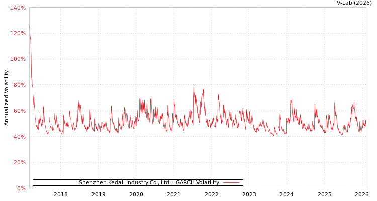 graph of Shenzhen Kedali Industry Co., Ltd. GARCH