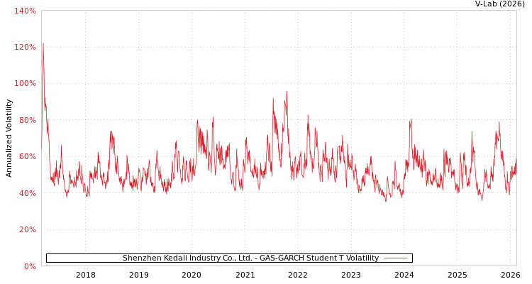 graph of Shenzhen Kedali Industry Co., Ltd. GAS-GARCH-T