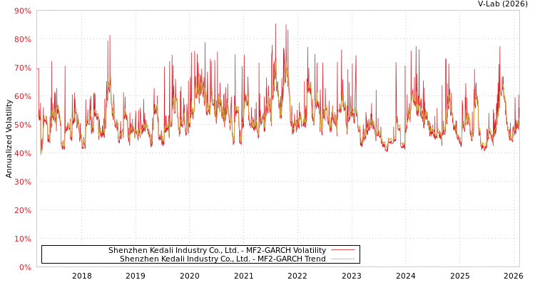 graph of Shenzhen Kedali Industry Co., Ltd. MF2-GARCH