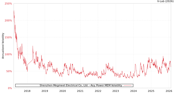 graph of Shenzhen Megmeet Electrical Co., Ltd. APMEM