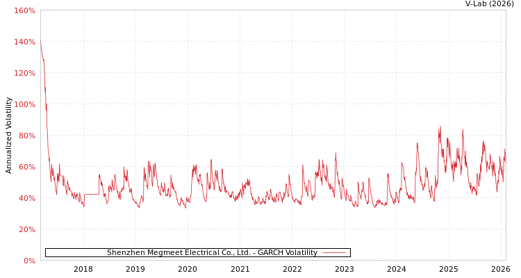 graph of Shenzhen Megmeet Electrical Co., Ltd. GARCH