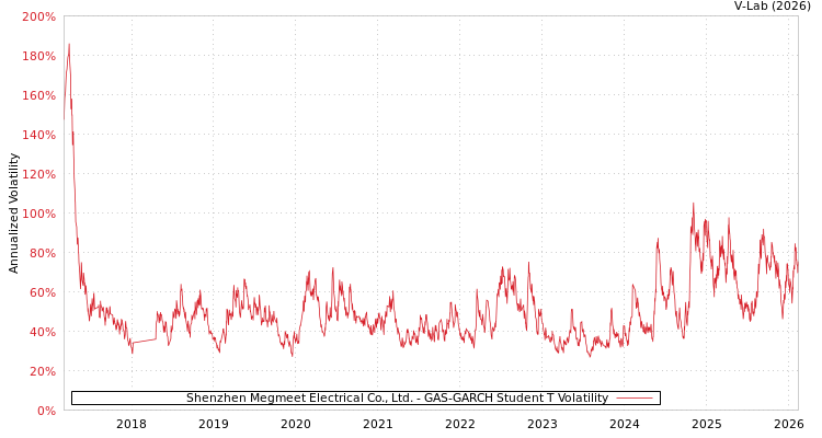 graph of Shenzhen Megmeet Electrical Co., Ltd. GAS-GARCH-T