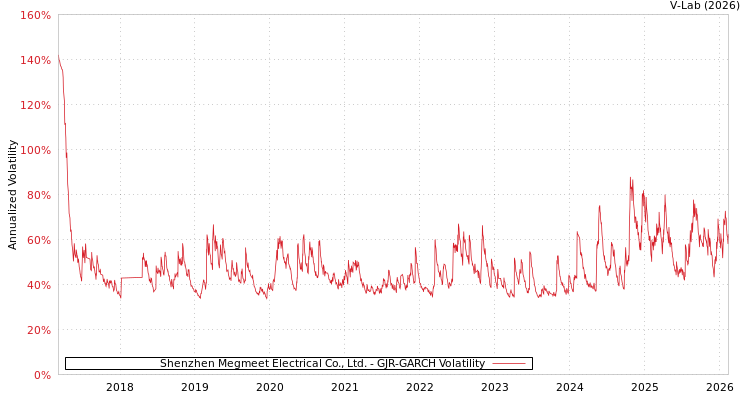 graph of Shenzhen Megmeet Electrical Co., Ltd. GJR-GARCH