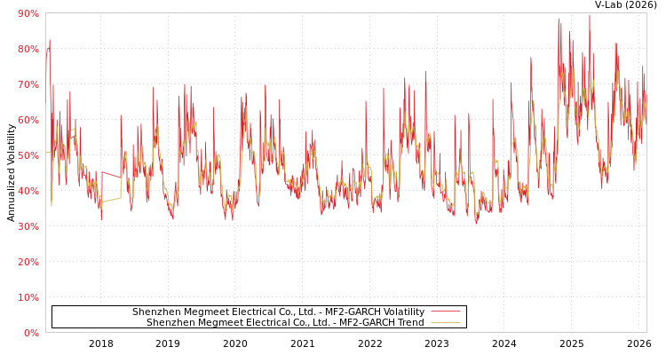 graph of Shenzhen Megmeet Electrical Co., Ltd. MF2-GARCH