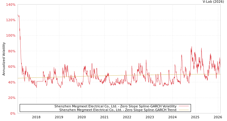graph of Shenzhen Megmeet Electrical Co., Ltd. S0GARCH