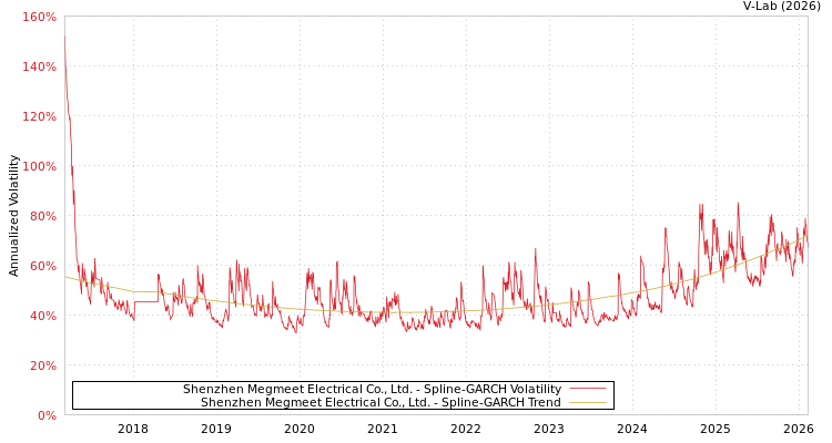 graph of Shenzhen Megmeet Electrical Co., Ltd. SGARCH