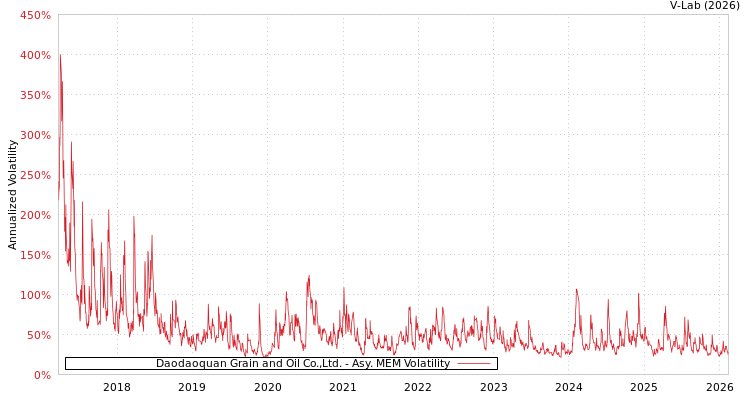graph of Daodaoquan Grain and Oil Co.,Ltd. AMEM