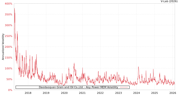 graph of Daodaoquan Grain and Oil Co.,Ltd. APMEM