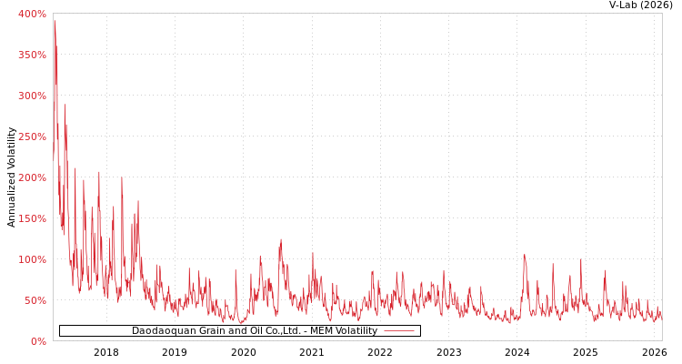 graph of Daodaoquan Grain and Oil Co.,Ltd. MEM