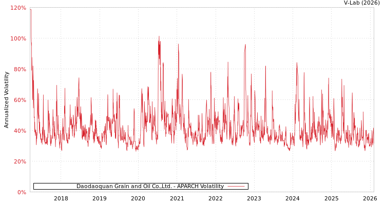 graph of Daodaoquan Grain and Oil Co.,Ltd. APARCH