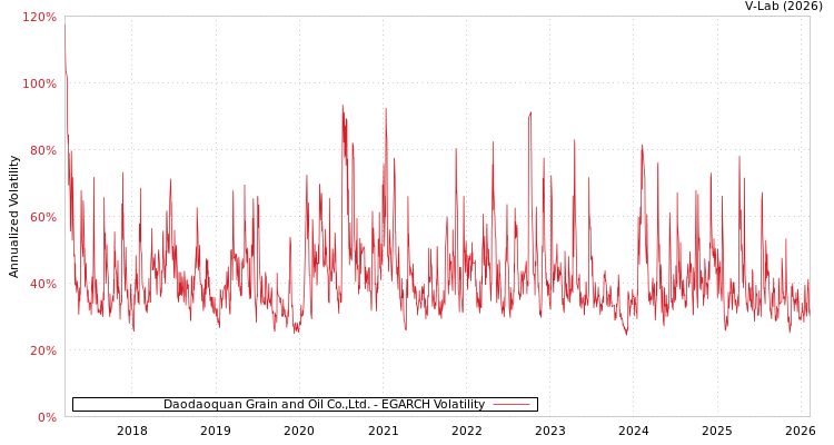 graph of Daodaoquan Grain and Oil Co.,Ltd. EGARCH