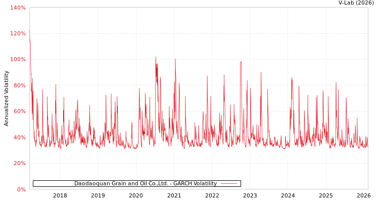graph of Daodaoquan Grain and Oil Co.,Ltd. GARCH
