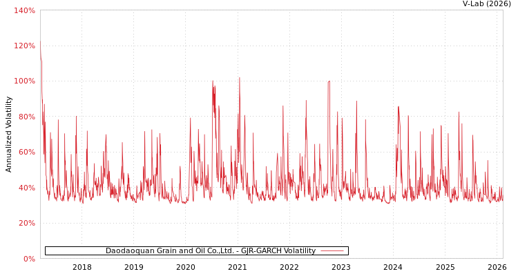 graph of Daodaoquan Grain and Oil Co.,Ltd. GJR-GARCH