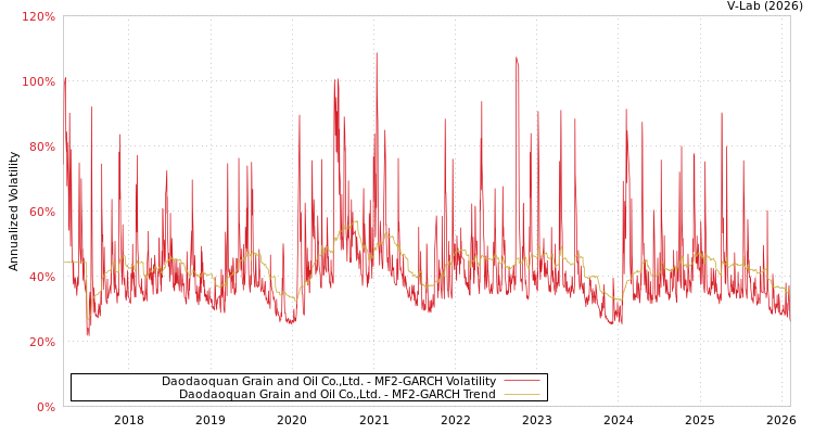graph of Daodaoquan Grain and Oil Co.,Ltd. MF2-GARCH